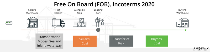 Incoterm – Free on Board (FOB) - Phoenix International / T.NETWORK